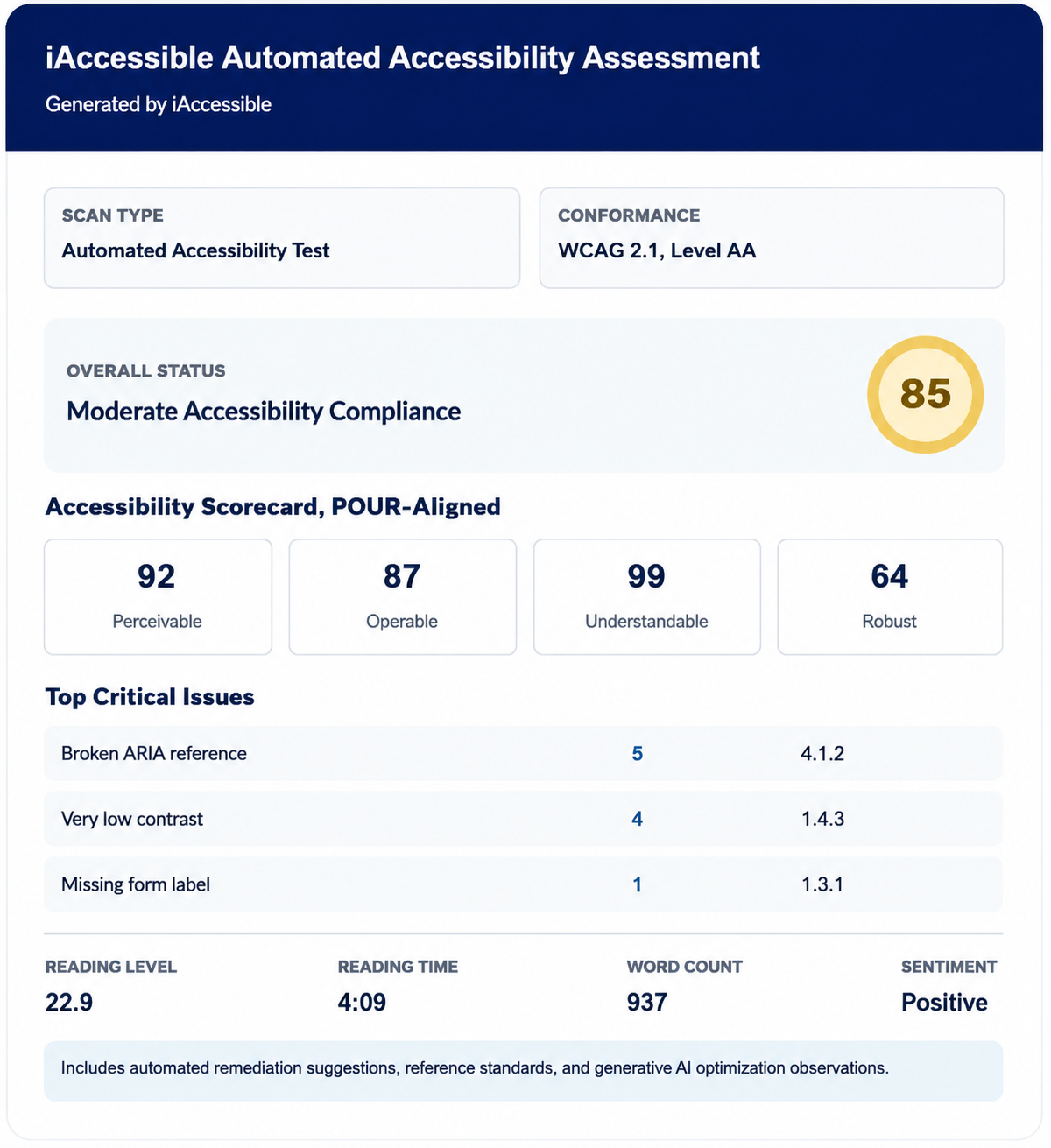 Sample iAccessible automated free website accessibility checker assessment showing an overall accessibility score, POUR-aligned scores, critical accessibility issues, and readability metrics.